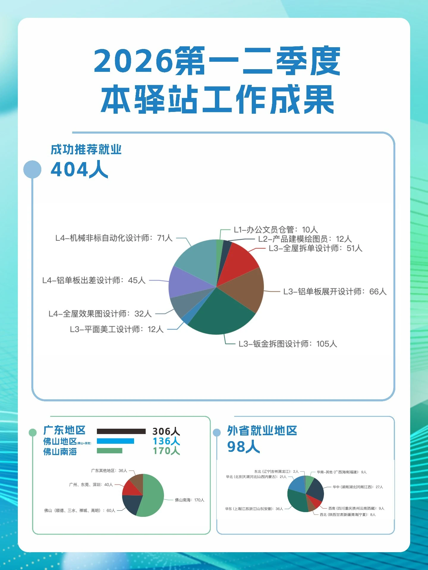 2026 年上半年蓝领百川就业驿站运营数据